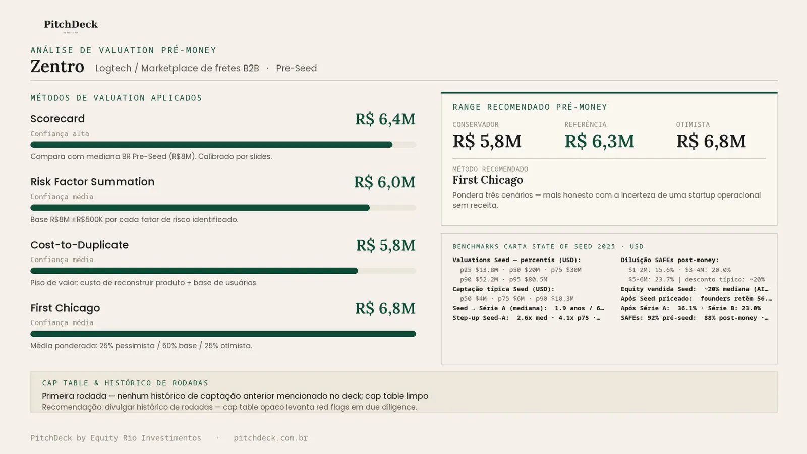 Análise de valuation pré-money do exemplo Zentro com 4 métodos e range recomendado