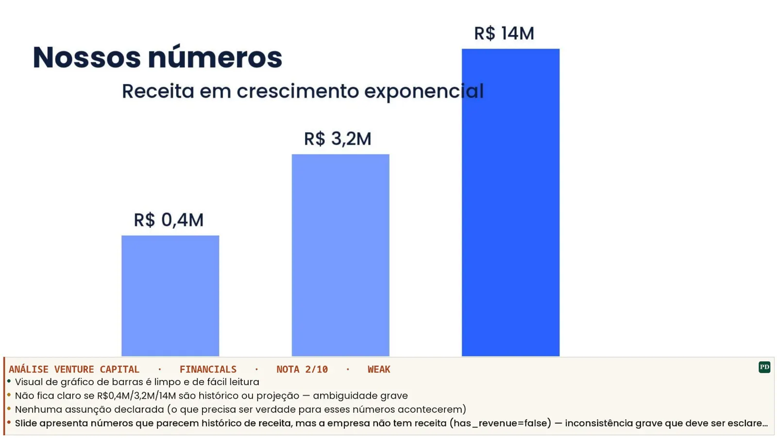Slide financeiro do deck Zentro com anotações críticas do comitê