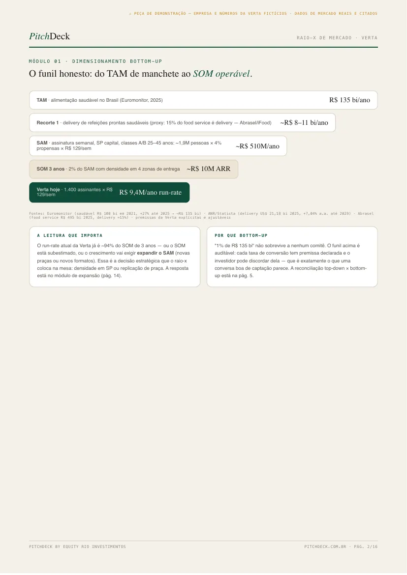 Funil TAM SAM SOM bottom-up da Verta com fontes